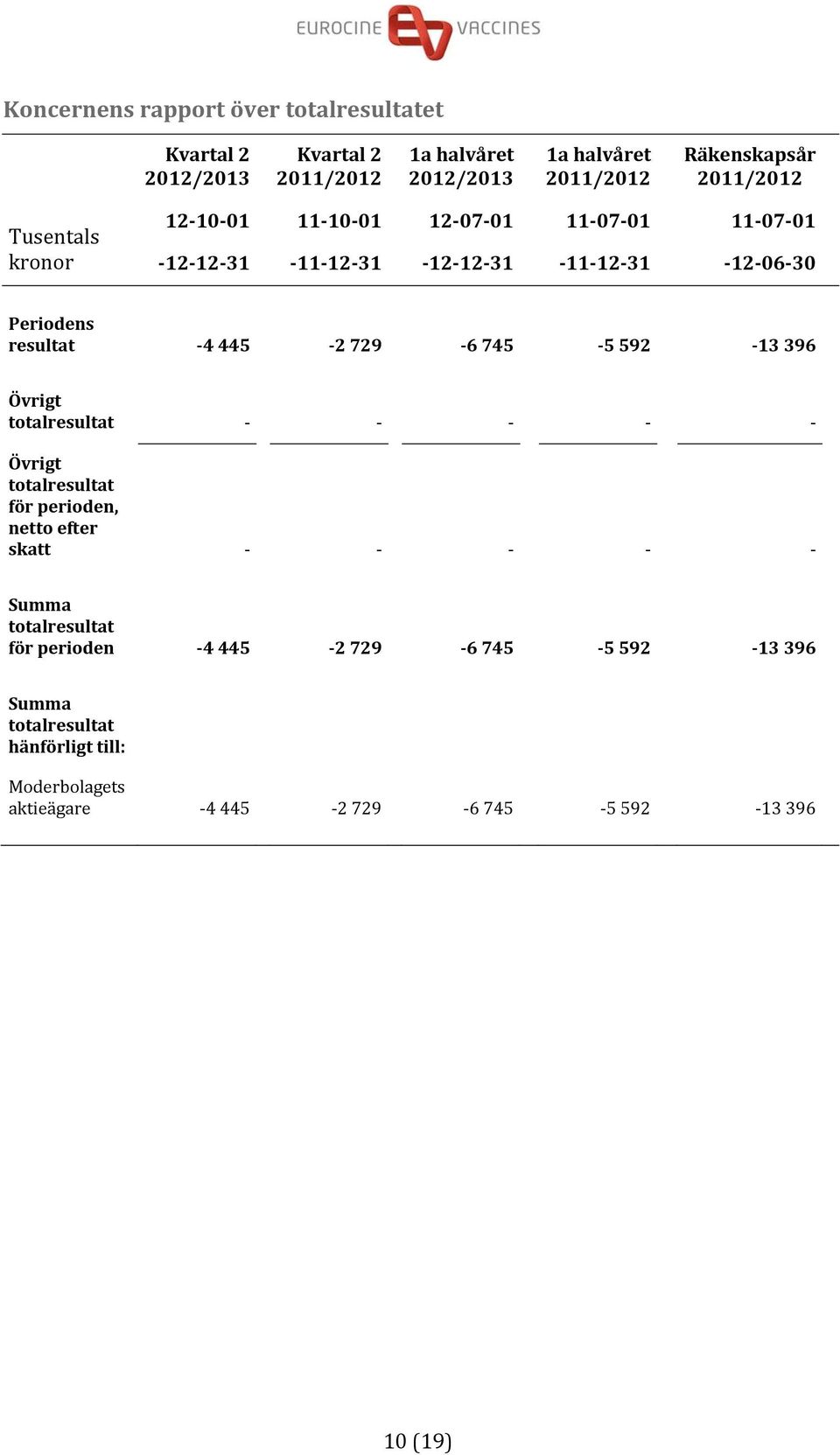 13 396 Övrigt totalresultat Övrigt totalresultat för perioden, netto efter skatt Summa totalresultat för perioden 4 445 2