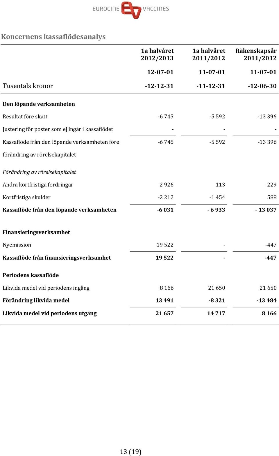 fordringar 2 926 113 229 Kortfristiga skulder 2 212 1 454 588 Kassaflöde från den löpande verksamheten 6 031 6 933 13 037 Finansieringsverksamhet Nyemission 19 522 447 Kassaflöde från