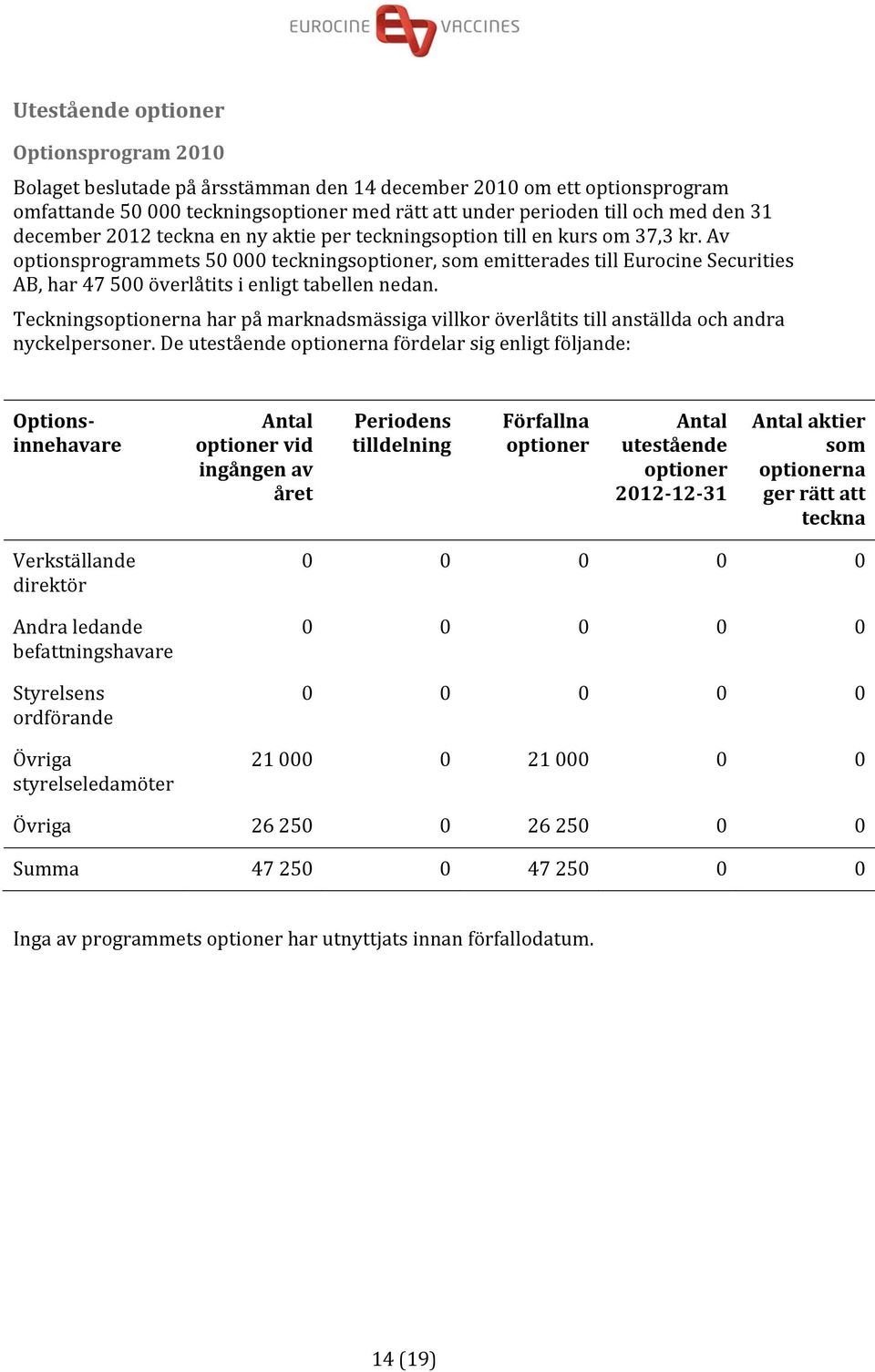 Av optionsprogrammets 50 000 teckningsoptioner, som emitterades till Eurocine Securities AB, har 47 500 överlåtits i enligt tabellen nedan.