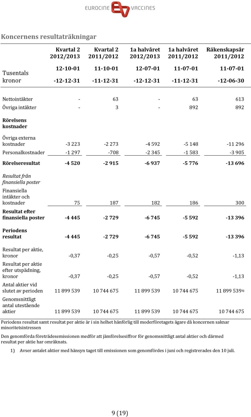 6 937 5 776 13 696 Resultat från finansiella poster Finansiella intäkter och kostnader 75 187 182 186 300 Resultat efter finansiella poster 4 445 2 729 6 745 5 592 13 396 Periodens resultat 4 445 2