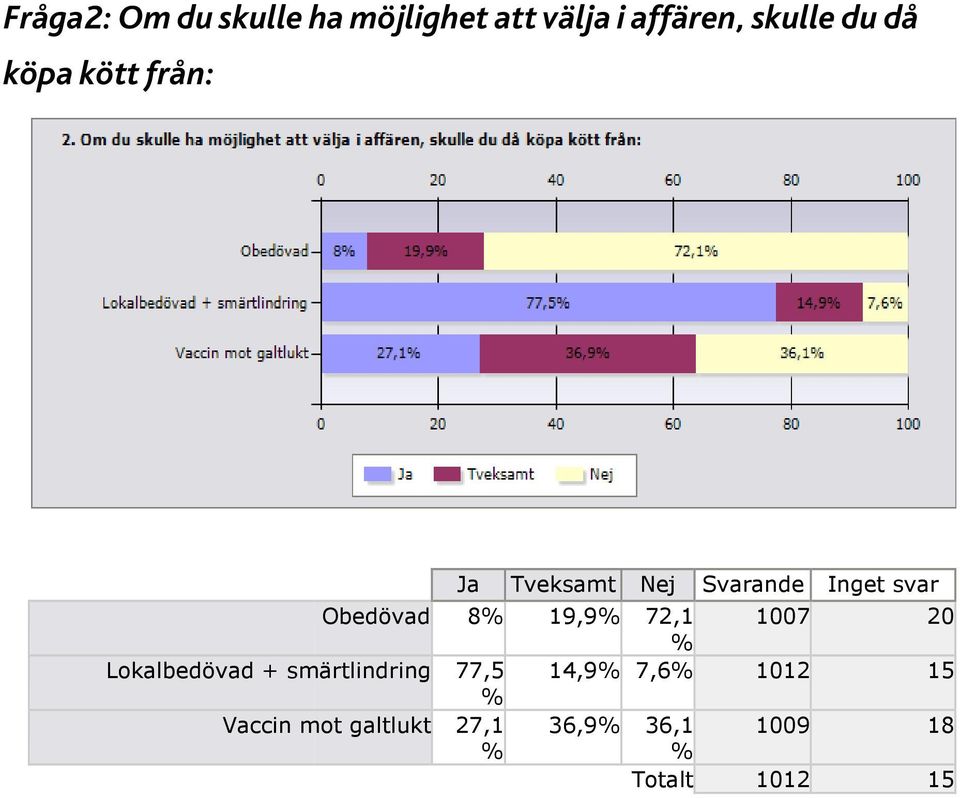 19,9% 72,1 1007 20 % Lokalbedövad + smärtlindring 77,5 % 14,9% 7,6%