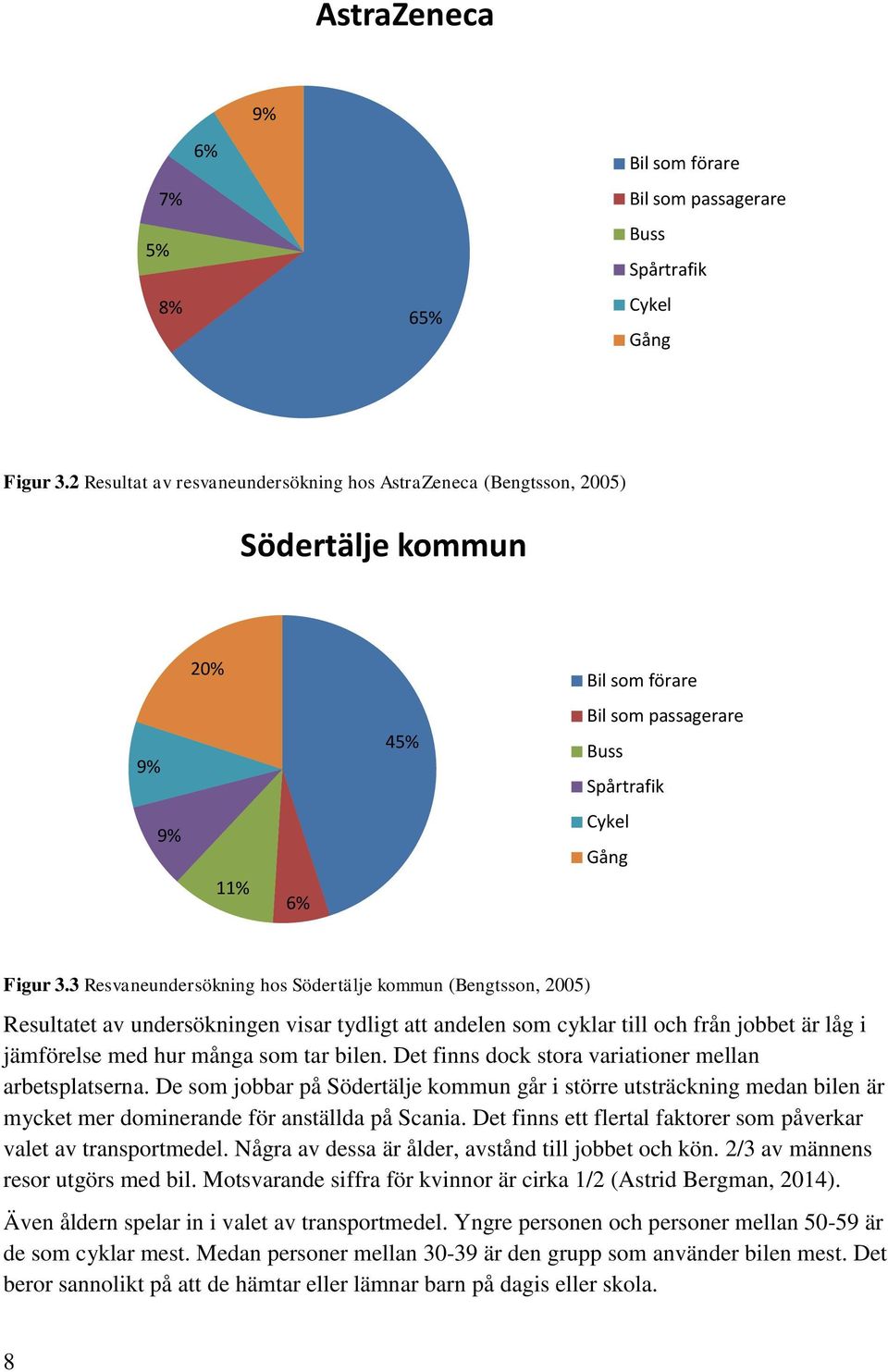 3 Resvaneundersökning hos Södertälje kommun (Bengtsson, 2005) Resultatet av undersökningen visar tydligt att andelen som cyklar till och från jobbet är låg i jämförelse med hur många som tar bilen.