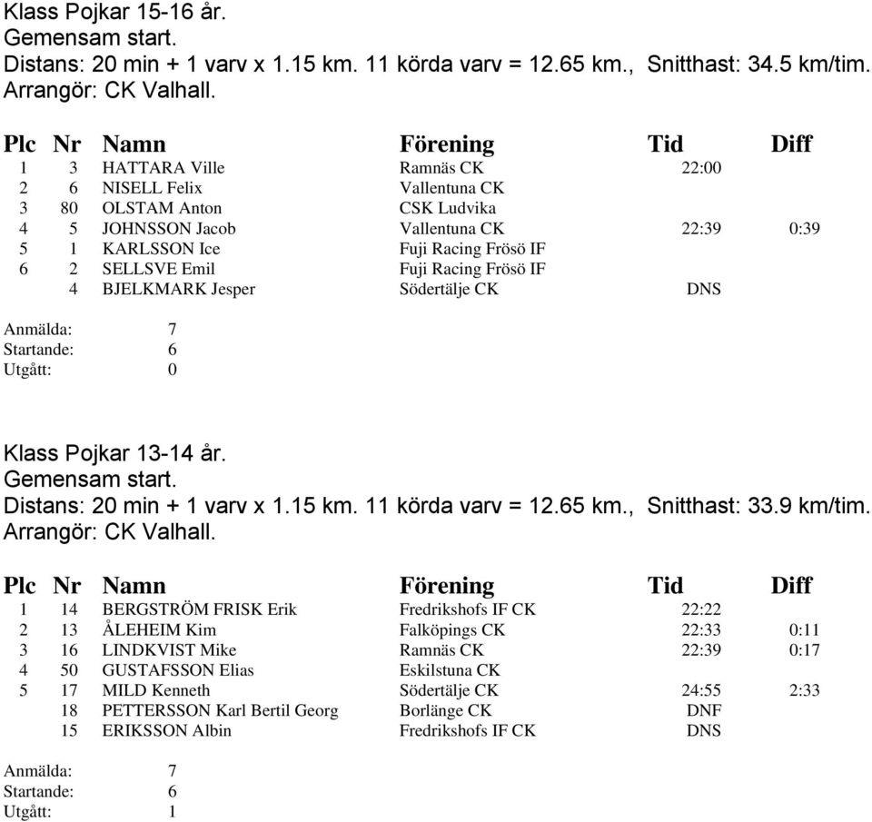 Racing Frösö IF 4 BJELKMARK Jesper Södertälje CK DNS Anmälda: 7 Startande: 6 Klass Pojkar 13-14 år. Distans: 20 min + 1 varv x 1.15 km. 11 körda varv = 12.65 km., Snitthast: 33.9 km/tim.