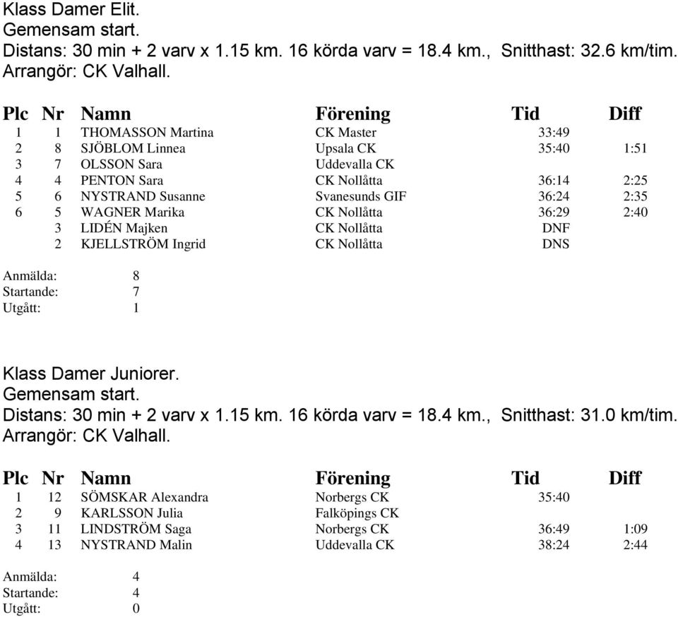 36:24 2:35 6 5 WAGNER Marika CK Nollåtta 36:29 2:40 3 LIDÉN Majken CK Nollåtta DNF 2 KJELLSTRÖM Ingrid CK Nollåtta DNS Anmälda: 8 Startande: 7 Utgått: 1 Klass Damer Juniorer.