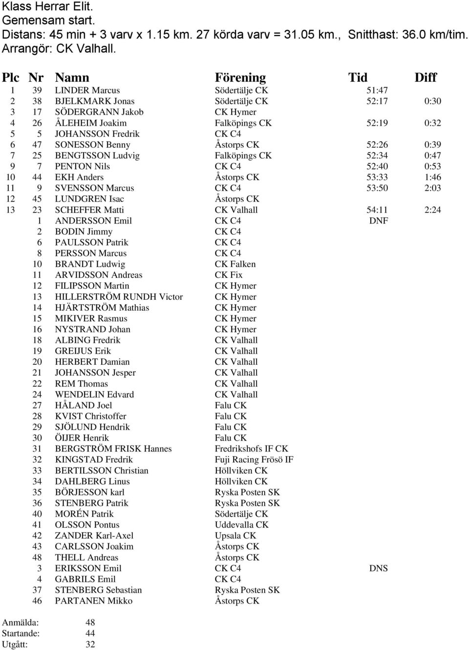 SONESSON Benny Åstorps CK 52:26 0:39 7 25 BENGTSSON Ludvig Falköpings CK 52:34 0:47 9 7 PENTON Nils CK C4 52:40 0:53 10 44 EKH Anders Åstorps CK 53:33 1:46 11 9 SVENSSON Marcus CK C4 53:50 2:03 12 45