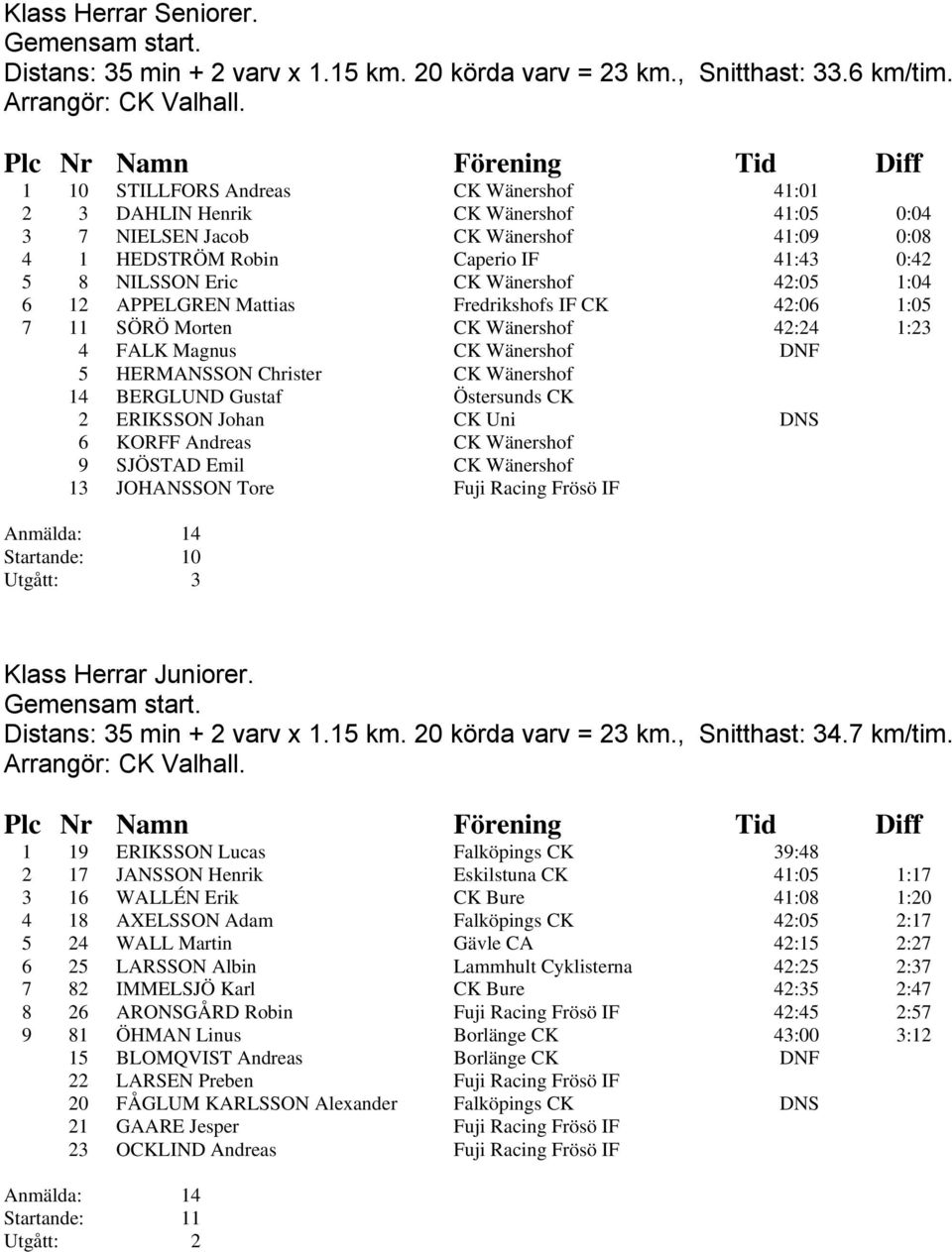 42:05 1:04 6 12 APPELGREN Mattias Fredrikshofs IF CK 42:06 1:05 7 11 SÖRÖ Morten CK Wänershof 42:24 1:23 4 FALK Magnus CK Wänershof DNF 5 HERMANSSON Christer CK Wänershof 14 BERGLUND Gustaf