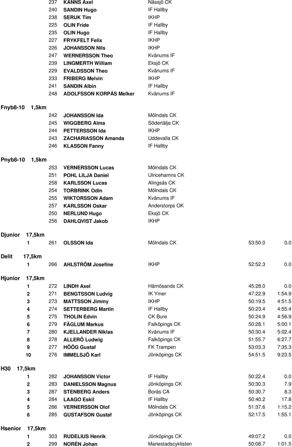 Amanda Uddevalla CK KLASSON Fanny IF Hallby Pnyb-0,km VERNERSSON Lucas Mölndals CK POHL LILJA Daniel Ulricehamns CK KARLSSON Lucas Alingsås CK TORBRINK Odin Mölndals CK WIKTORSSON Adam Kvänums IF