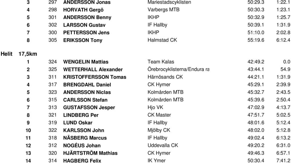 :. ANDERSSON Niclas Kolmården MTB :. :. CARLSSON Stefan Kolmården MTB :. :0. GUSTAFSSON Jesper Hjo VK :0. :. LINDBERG Per CK Master :. :0. LUND Oskar IF Hallby :0. :. KARLSSON John Mjölby CK :0.