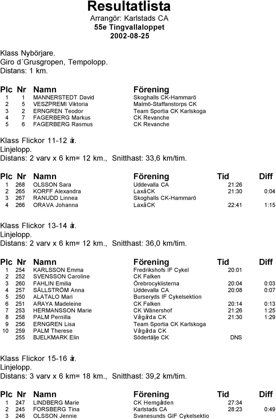 Team Sportia CK Karlskoga 4 7 FAGERBERG Markus CK Revanche 5 6 FAGERBERG Rasmus CK Revanche Klass Flickor 11-12 år. Distans: 2 varv x 6 km= 12 km., Snitthast: 33,6 km/tim.