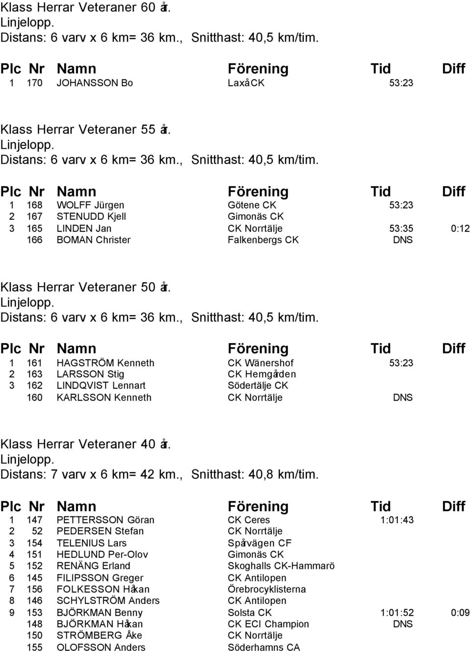 1 161 HAGSTRÖM Kenneth CK Wänershof 53:23 2 163 LARSSON Stig CK Hemgården 3 162 LINDQVIST Lennart Södertälje CK 160 KARLSSON Kenneth CK Norrtälje DNS Klass Herrar Veteraner 40 år.