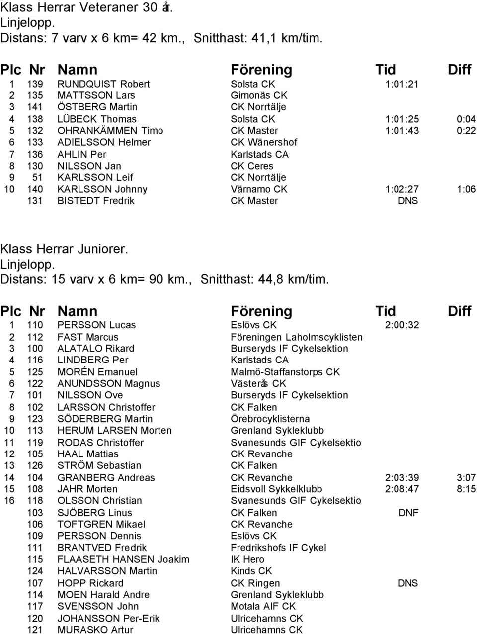 133 ADIELSSON Helmer CK Wänershof 7 136 AHLIN Per Karlstads CA 8 130 NILSSON Jan CK Ceres 9 51 KARLSSON Leif CK Norrtälje 10 140 KARLSSON Johnny Värnamo CK 1:02:27 1:06 131 BISTEDT Fredrik CK Master