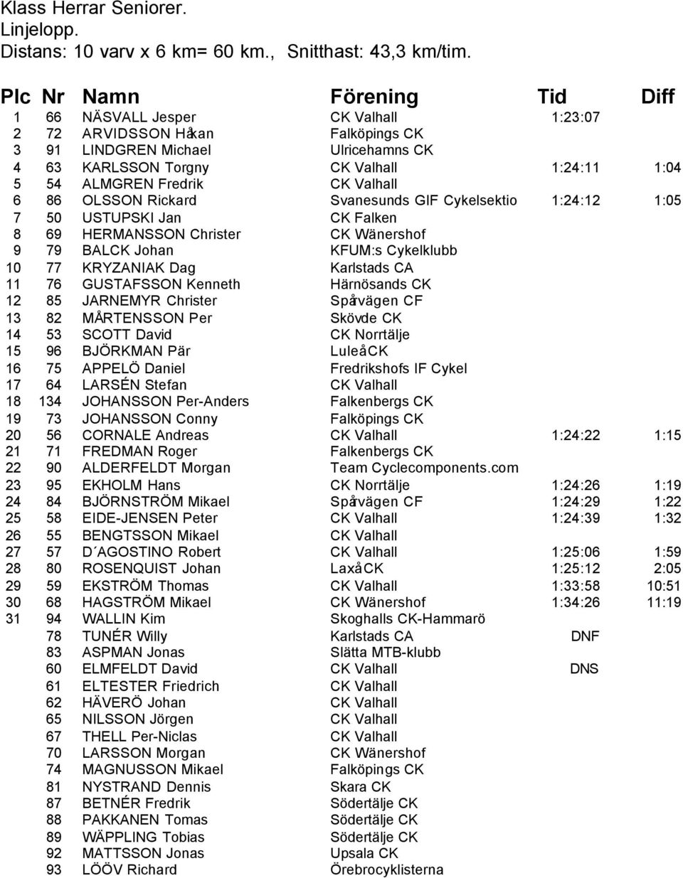 Rickard Svanesunds GIF Cykelsektio 1:24:12 1:05 7 50 USTUPSKI Jan CK Falken 8 69 HERMANSSON Christer CK Wänershof 9 79 BALCK Johan KFUM:s Cykelklubb 10 77 KRYZANIAK Dag Karlstads CA 11 76 GUSTAFSSON