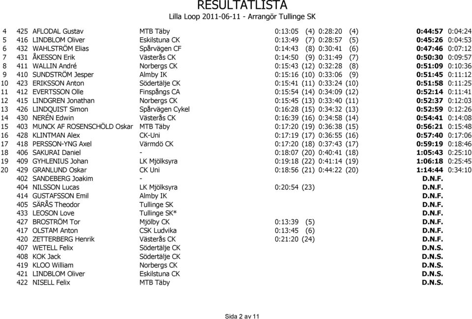 IK 0:15:16 (10) 0:33:06 (9) 0:51:45 0:11:12 10 423 ERIKSSON Anton Södertälje CK 0:15:41 (11) 0:33:24 (10) 0:51:58 0:11:25 11 412 EVERTSSON Olle Finspångs CA 0:15:54 (14) 0:34:09 (12) 0:52:14 0:11:41