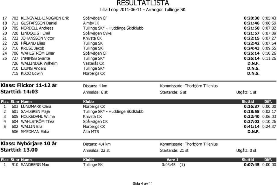 Einar Spårvägen CF 0:25:14 0:10:26 25 727 INNINGS Svante Tullinge SK* 0:26:14 0:11:26 726 WALLINDER Wilhelm Västerås CK D.N.F. 710 LJUNG Anders Tullinge SK* D.N.S. 715 KLOO Edwin Norbergs CK D.N.S. Klass: Flickor 11-12 år Distans: 4 km Kommissarie: Thorbjörn Tillenius Starttid: 14:03 Anmälda: 6 st Startande: 6 st Utgått: 1 st Plac St.