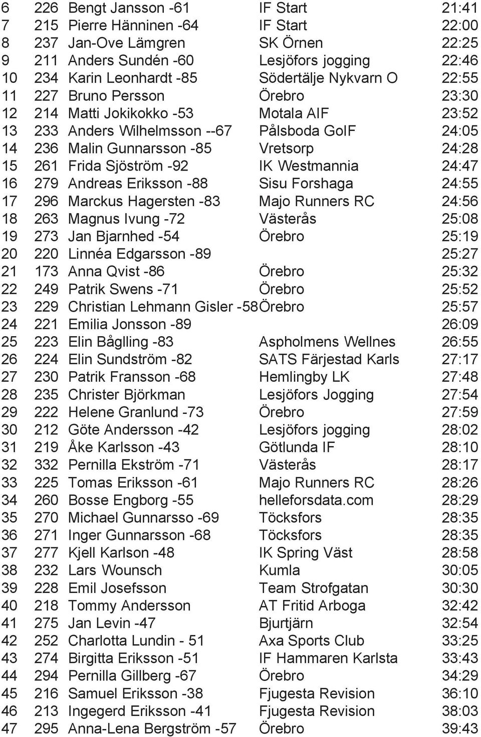 15 261 Frida Sjöström -92 IK Westmannia 24:47 16 279 Andreas Eriksson -88 Sisu Forshaga 24:55 17 296 Marckus Hagersten -83 Majo Runners RC 24:56 18 263 Magnus Ivung -72 Västerås 25:08 19 273 Jan