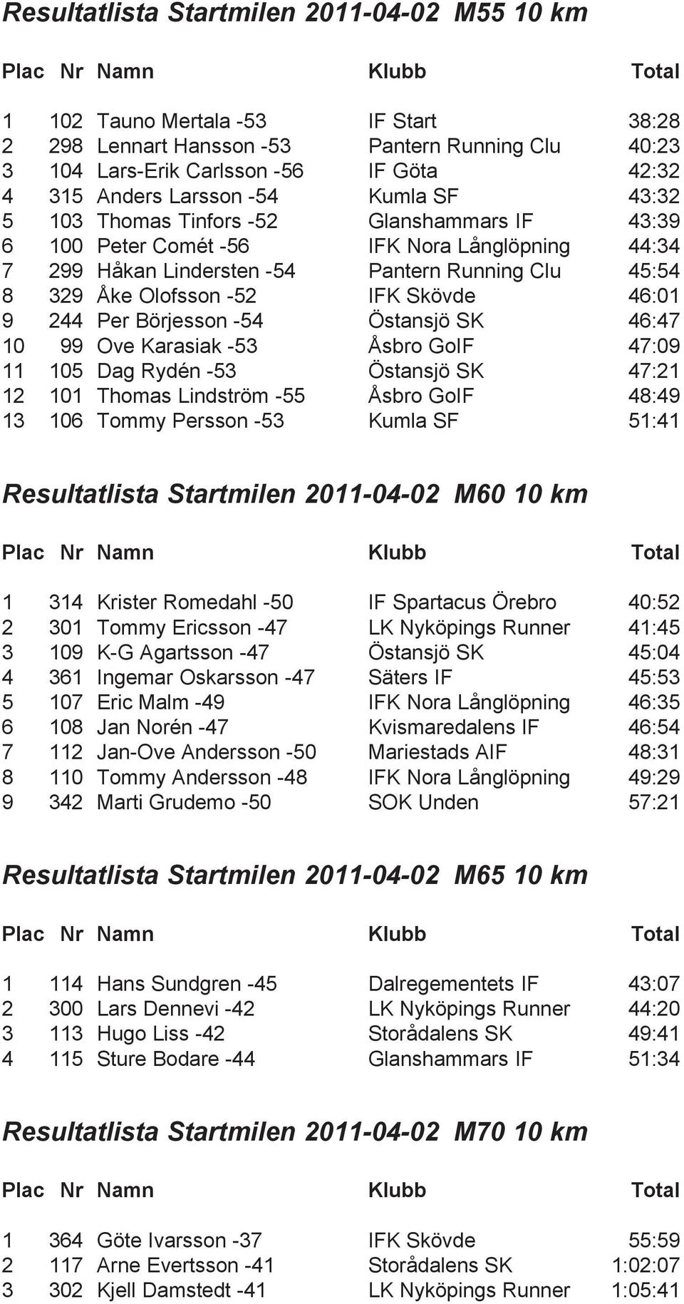 IFK Skövde 46:01 9 244 Per Börjesson -54 Östansjö SK 46:47 10 99 Ove Karasiak -53 Åsbro GoIF 47:09 11 105 Dag Rydén -53 Östansjö SK 47:21 12 101 Thomas Lindström -55 Åsbro GoIF 48:49 13 106 Tommy