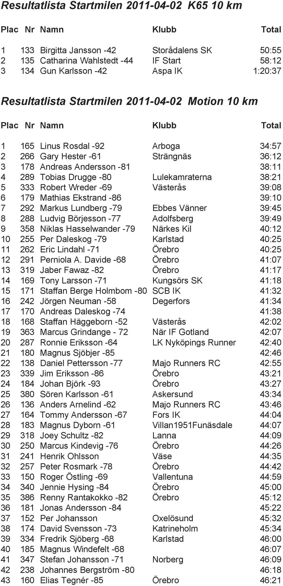 Robert Wreder -69 Västerås 39:08 6 179 Mathias Ekstrand -86 39:10 7 292 Markus Lundberg -79 Ebbes Vänner 39:45 8 288 Ludvig Börjesson -77 Adolfsberg 39:49 9 358 Niklas Hasselwander -79 Närkes Kil