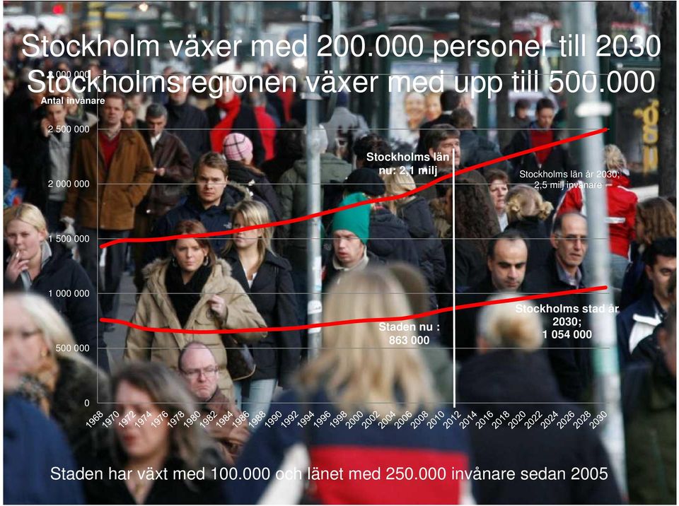 000 Antal invånare 2 500 000 2 000 000 Stockholms län nu: 2,1 milj Stockholms län år 2030; 2,5