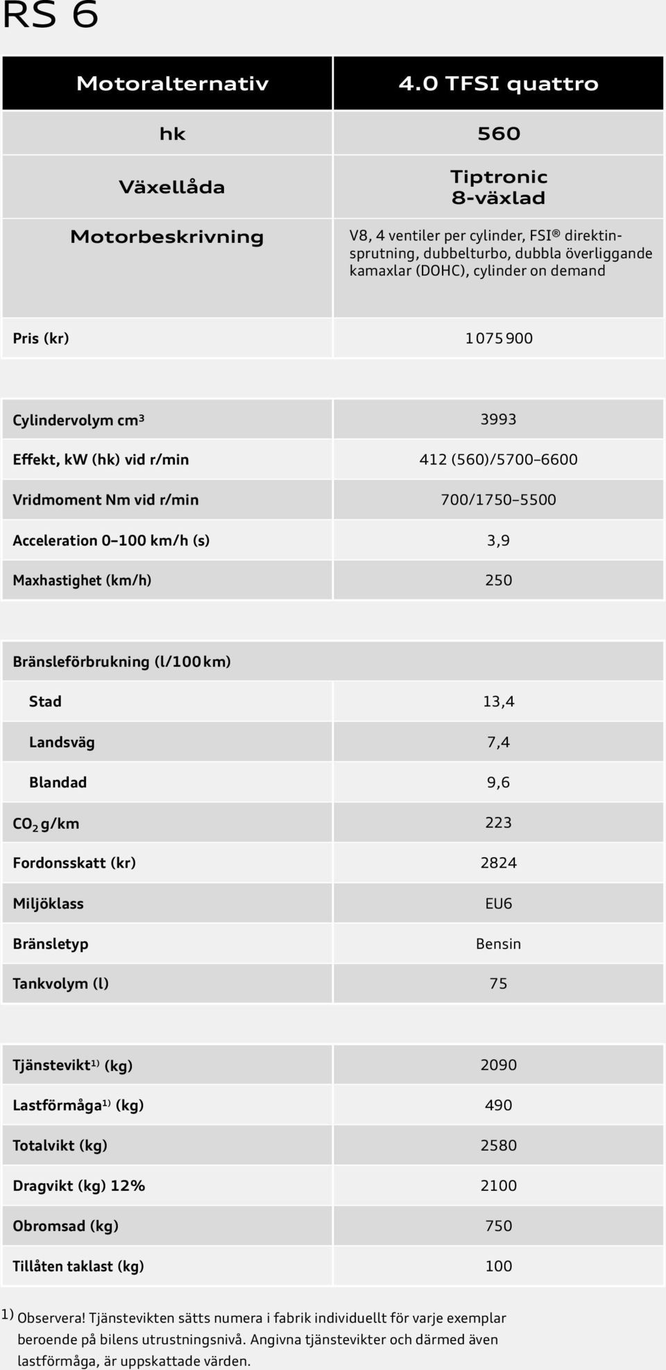 1 075 900 Cylindervolym cm 3 3993 Effekt, kw (hk) vid r/min 412 (560)/5700 6600 Vridmoment Nm vid r/min 700/1750 5500 Acceleration 0 100 km/h (s) 3,9 Maxhastighet (km/h) 250 Bränsleförbrukning (l/100