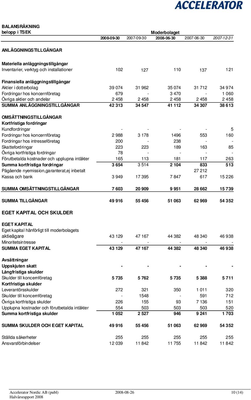 458 SUMMA ANLÄGGNINGSTILLGÅNGAR 42 313 34 547 41 112 34 307 38 613 OMSÄTTNINGSTILLGÅNGAR Kortfristiga fordringar Kundfordringar - - - - 5 Fordringar hos koncernföretag 2 988 3 178 1496 553 160