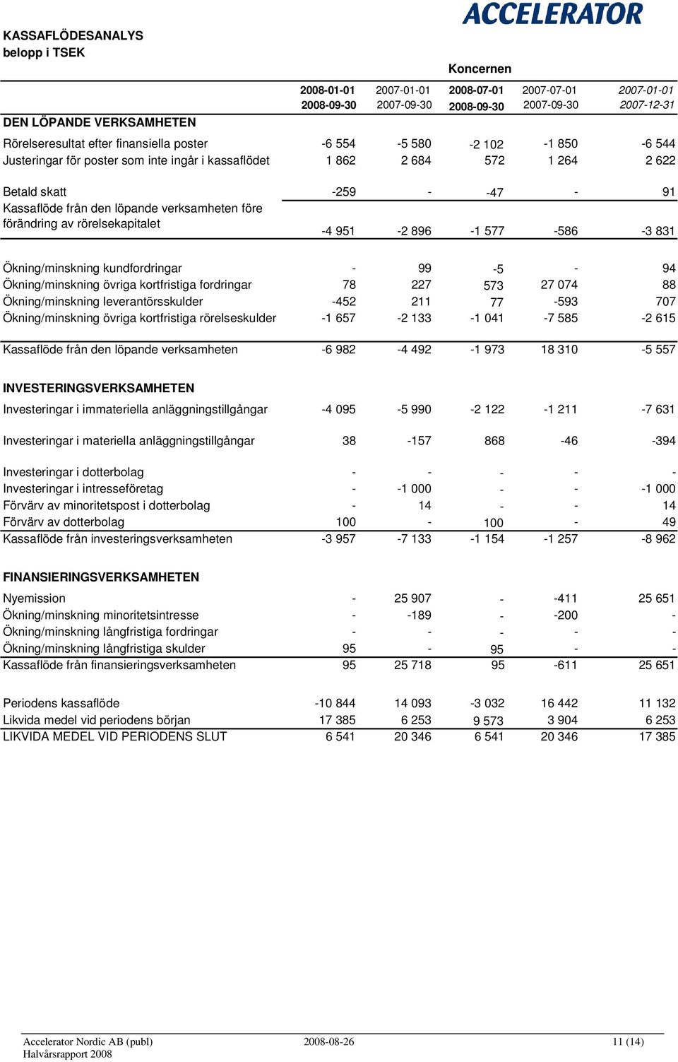 före förändring av rörelsekapitalet -4 951-2 896-1 577-586 -3 831 Ökning/minskning kundfordringar - 99-5 - 94 Ökning/minskning övriga kortfristiga fordringar 78 227 573 27 074 88 Ökning/minskning