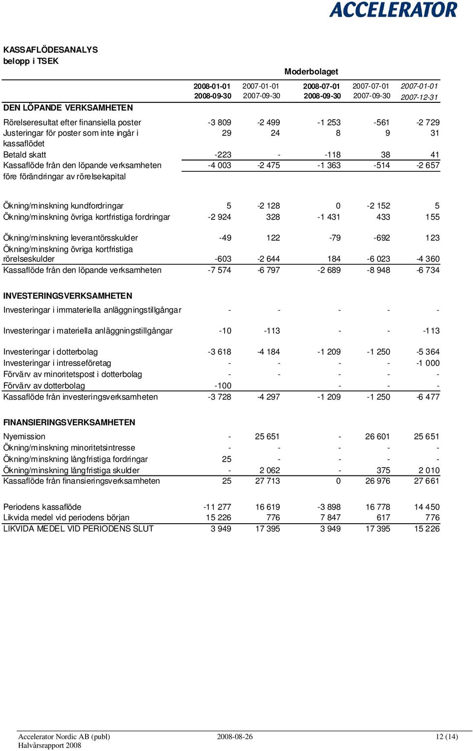 003-2 475-1 363-514 -2 657 före förändringar av rörelsekapital Ökning/minskning kundfordringar 5-2 128 0-2 152 5 Ökning/minskning övriga kortfristiga fordringar -2 924 328-1 431 433 155