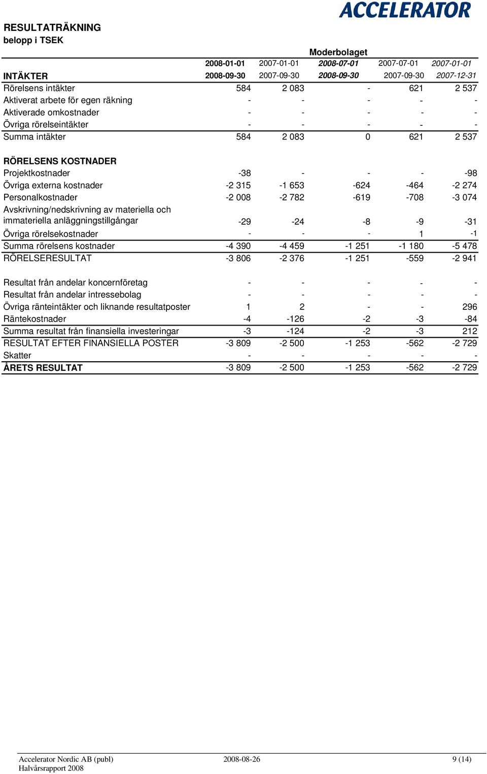 -98 Övriga externa kostnader -2 315-1 653-624 -464-2 274 Personalkostnader -2 008-2 782-619 -708-3 074 Avskrivning/nedskrivning av materiella och immateriella anläggningstillgångar -29-24 -8-9 -31