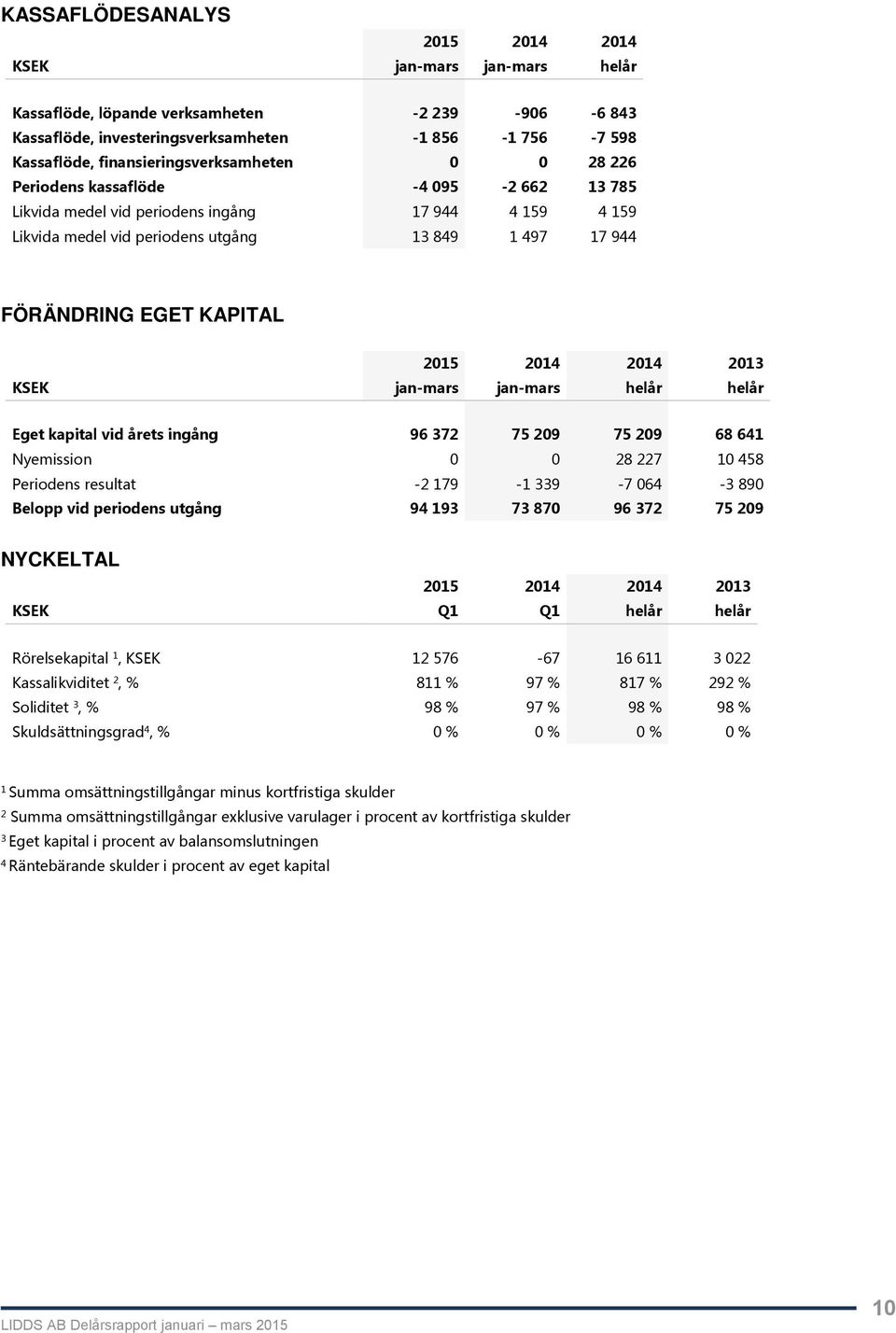 EGET KAPITAL 2014 2014 2013 KSEK jan-mars jan-mars helår helår Eget kapital vid årets ingång 96 372 75 209 75 209 68 641 Nyemission 0 0 28 227 10 458 Periodens resultat -2 179-1 339-7 064-3 890