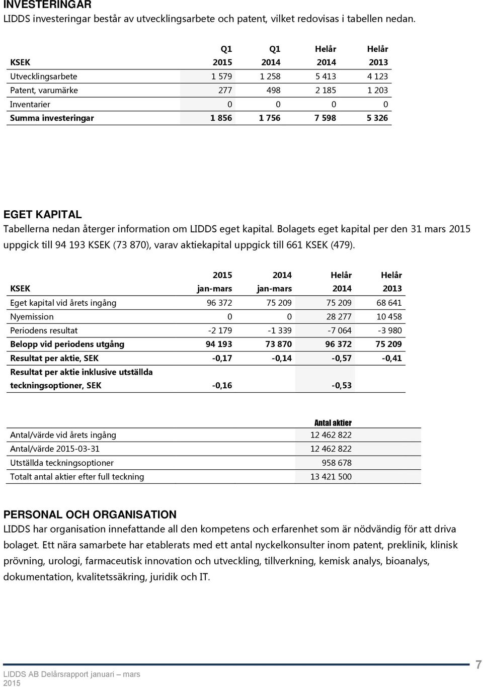 Tabellerna nedan återger information om LIDDS eget kapital. Bolagets eget kapital per den 31 mars uppgick till 94 193 KSEK (73 870), varav aktiekapital uppgick till 661 KSEK (479).