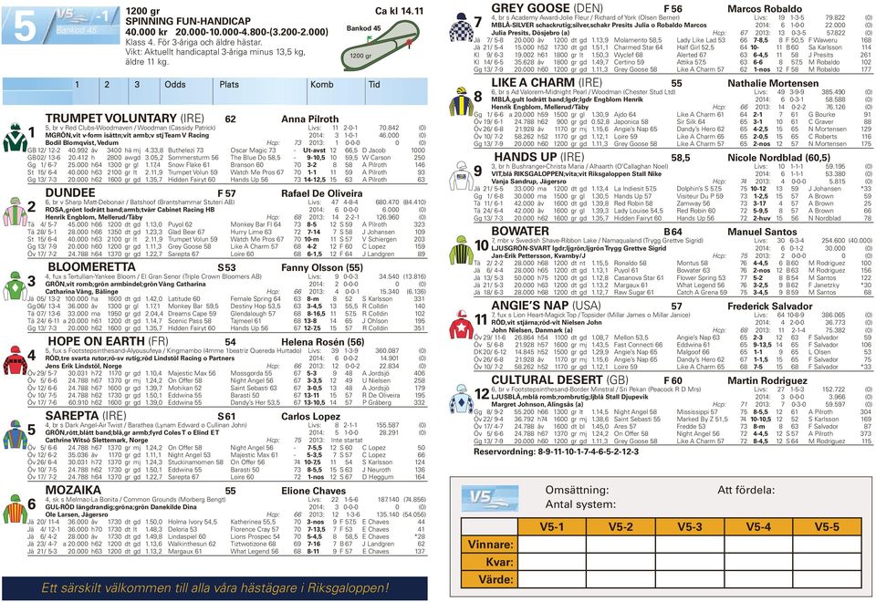 000 (0) Bodil Blomqvist, Vedum Hcp: 7 0: 0-0-0 0 (0) GB / - 0.99 åv 00 hä mj., Buthelezi 7 Oscar Magic 7 - Ut-avst, D Jacob 000 GB 0/ - 0. h 00 aw gd.
