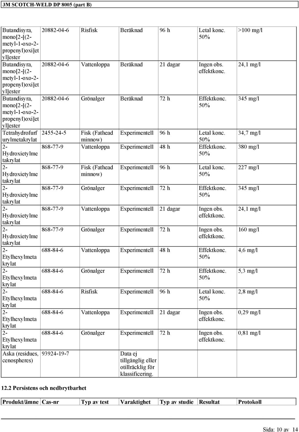 Etylhexylmeta krylat Etylhexylmeta krylat Etylhexylmeta krylat Aska (residues, cenospheres) 208804-6 Risfisk Beräknad 96 h Letal konc. 50% 208804-6 Vattenloppa Beräknad 21 dagar Ingen obs. effektkonc.