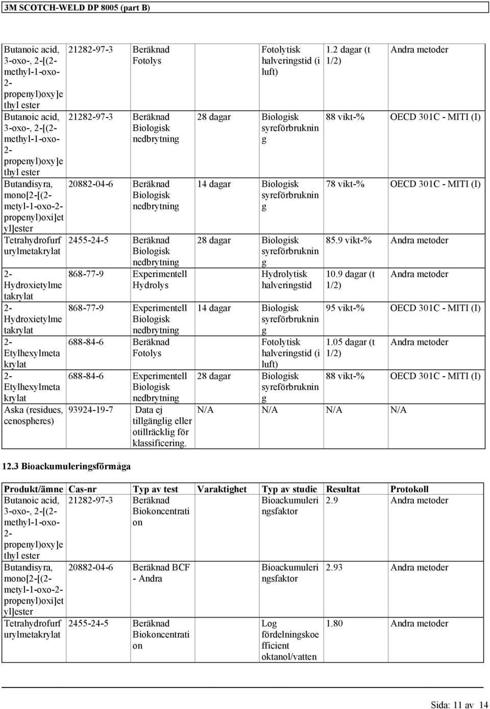 212897-3 Beräknad Biologisk nedbrytning 208804-6 Beräknad Biologisk nedbrytning 2455-24-5 Beräknad Biologisk nedbrytning 868-77-9 Experimentell Hydrolys 868-77-9 Experimentell Biologisk nedbrytning