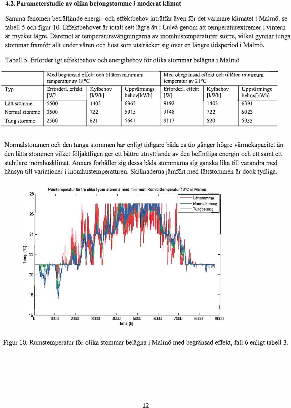 Däremot är temperatursvängningama av inomhustemperaturer större, vilket gynnar tunga stommar framfor allt under våren och höst som utsträcker sig över en längre tidsperiod i Malmö. Tabell 5.