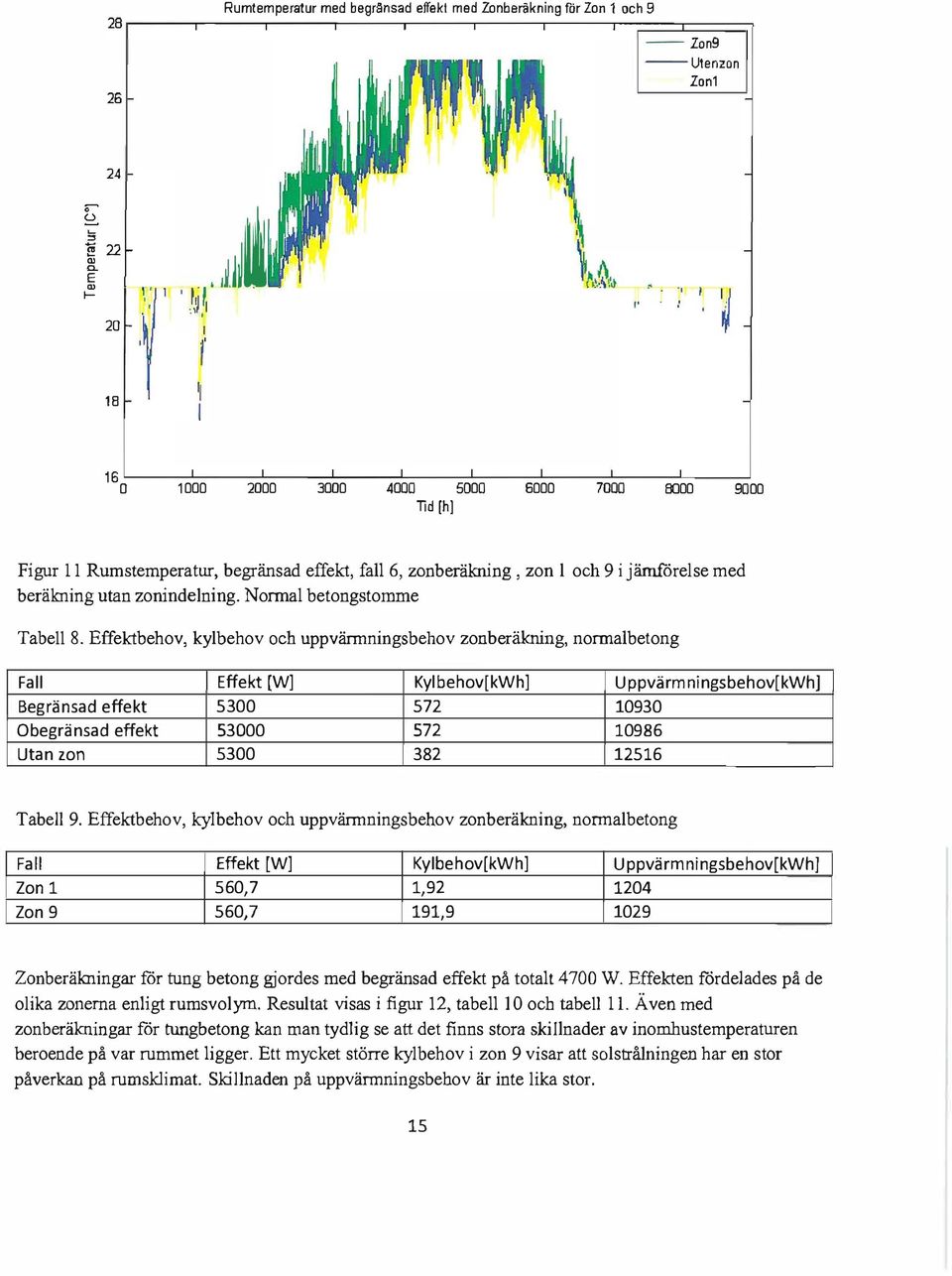 med beräkning utan zonindelning. Nonnal betongstomme Tabell 8.