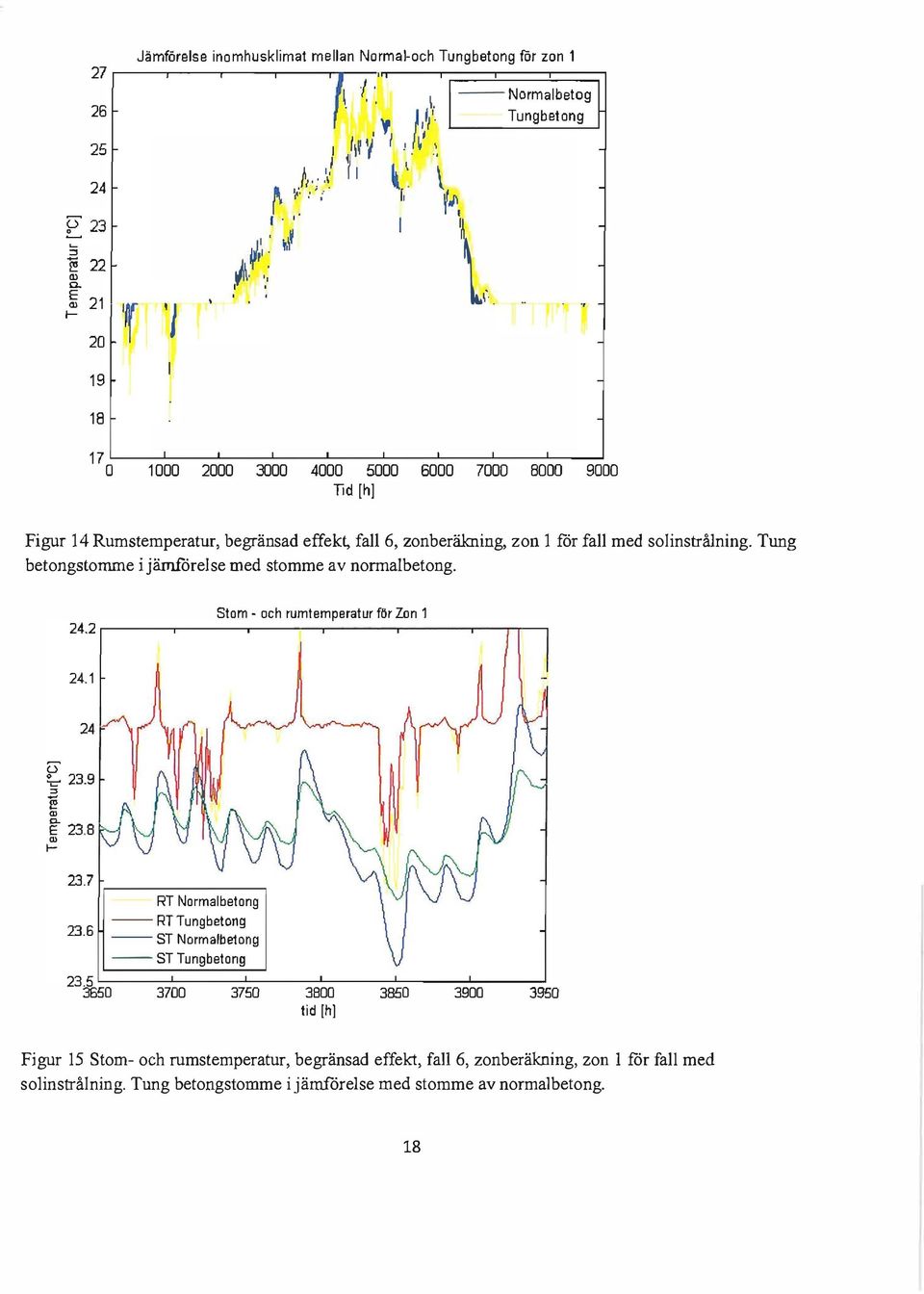 - - - ' r - 20 'l - 19-18 1 1 -- I---- I---- I --_L-I-- I----- L-- 1---- o 1000 2000 3000 4000 5000 6000 1000 8000 9000 Tid [h] Figur 14 Rumstemperatur, begränsad effekt, fall 6, zonberäkning, zon 1