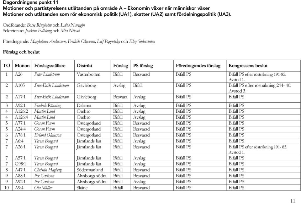 Ordförande: Bosse Ringholm och Laila Naraghi Sekreterare: Joakim Edhborg och Mia Nikali Föredragande: Magdalena Andersson, Fredrik Olovsson, Leif Pagrotsky och Elvy Söderström Förslag och beslut TO