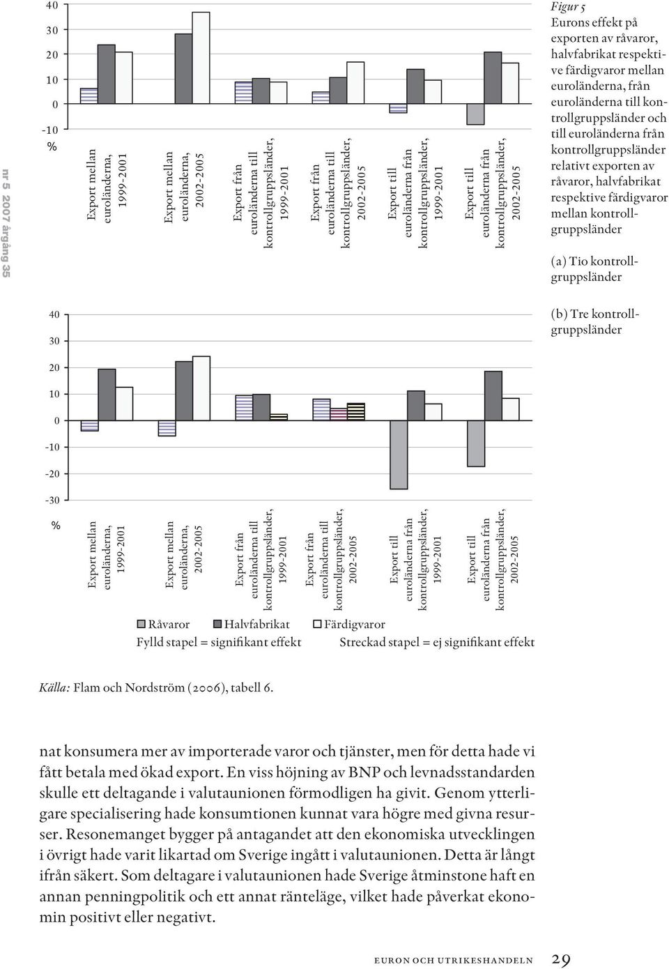 råvaror, halvfabrikat respektive färdigvaror mellan kontrollgruppsländer (a) Tio kontrollgruppsländer 40 30 (b) Tre kontrollgruppsländer 20 10 0-10 -20-30 % Export mellan Export mellan Export från