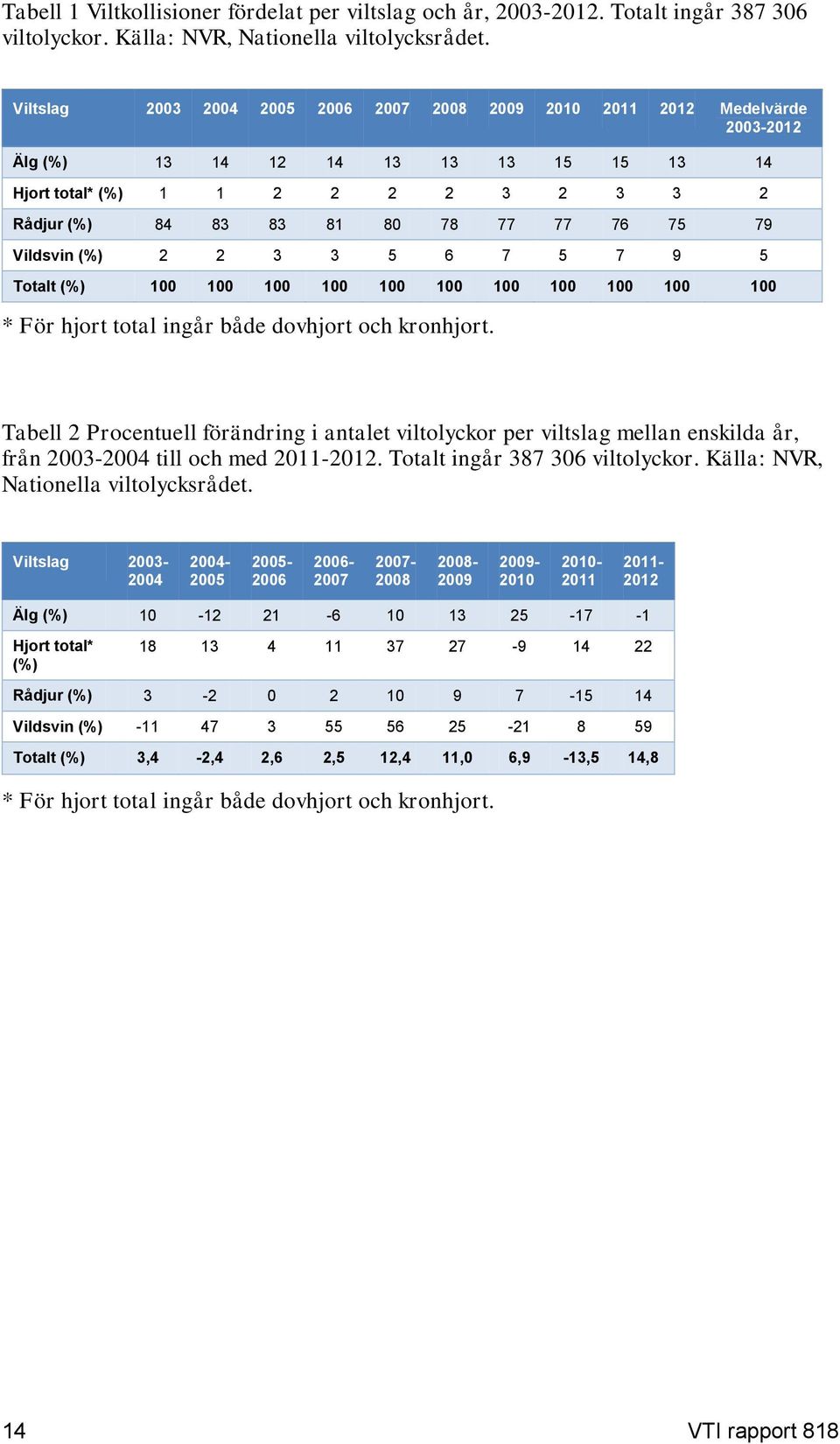 3 3 5 6 7 5 7 9 5 Totalt (%) 1 1 1 1 1 1 1 1 1 1 1 * För hjort total ingår både dovhjort och kronhjort.