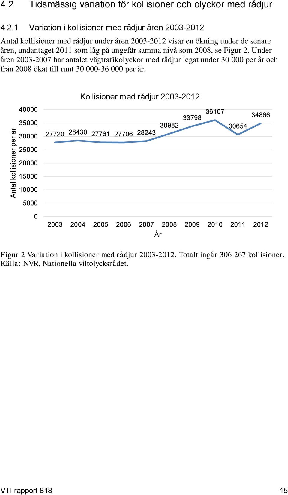 Under åren 23-27 har antalet vägtrafikolyckor med rådjur legat under 3 per år och från 28 ökat till runt 3-36 per år.