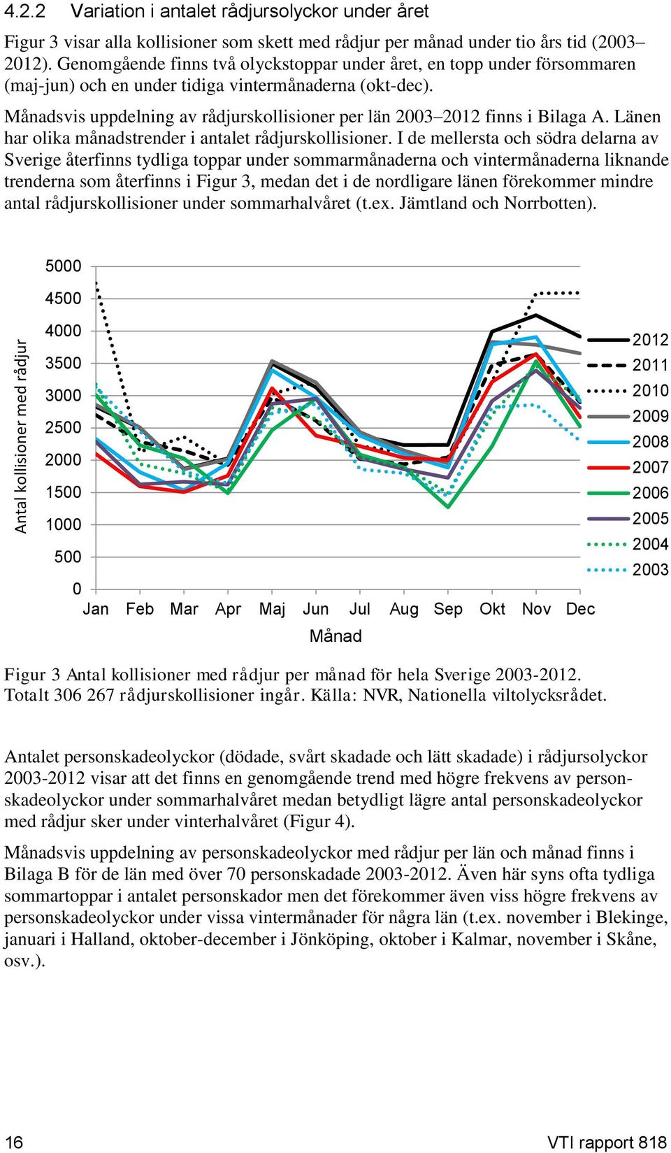 Månadsvis uppdelning av rådjurskollisioner per län 23 212 finns i Bilaga A. Länen har olika månadstrender i antalet rådjurskollisioner.