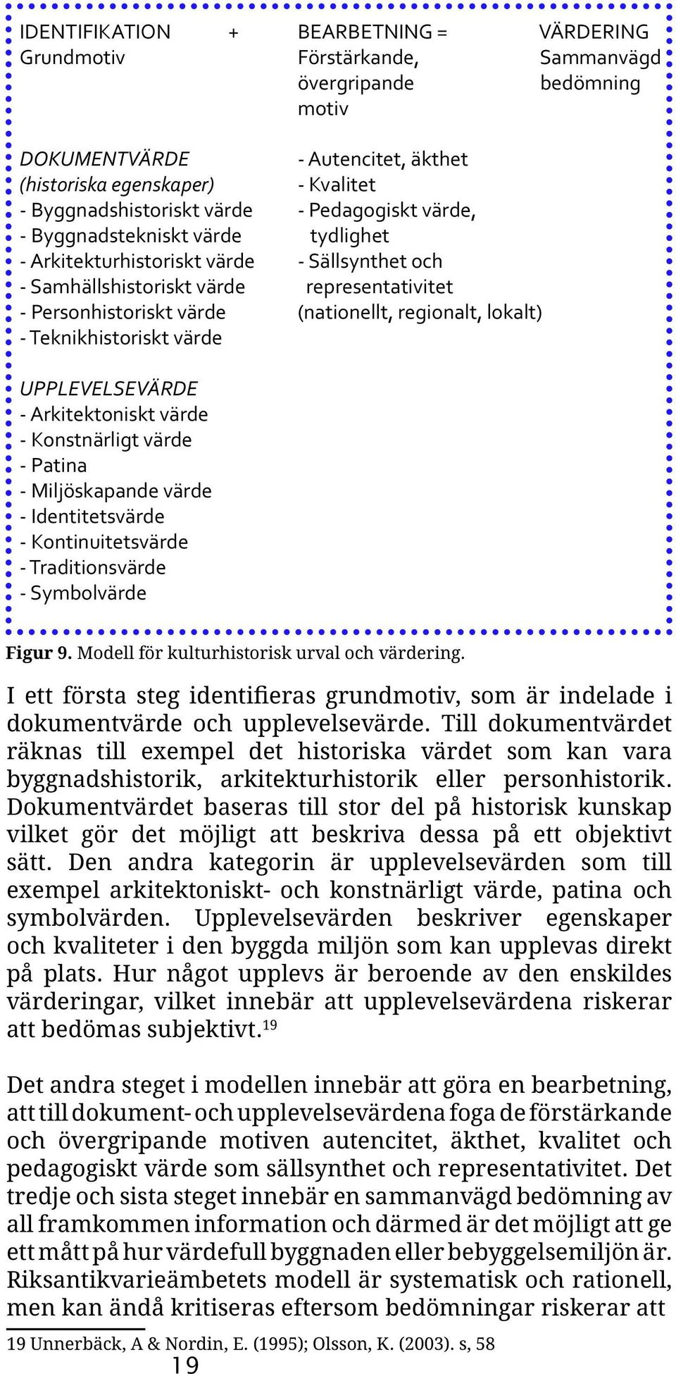 regionalt, lokalt) - Teknikhistoriskt värde UPPLEVELSEVÄRDE - Arkitektoniskt värde - Konstnärligt värde - Patina - Miljöskapande värde - Identitetsvärde - Kontinuitetsvärde - Traditionsvärde -