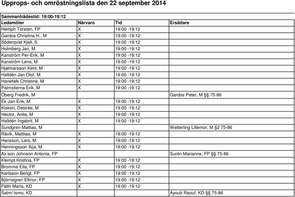 M X 19:00-19:12 Hanefalk Christine, M X 19:00-19:12 Palmstierna Erik, M X 19:00-19:12 Öberg Fredrik, M Gardos Peter, M 75-86 Ek Jan-Erik, M X 19:00-19:12 Kiskeri, Desirée, M X 19:00-19:12 Hector,