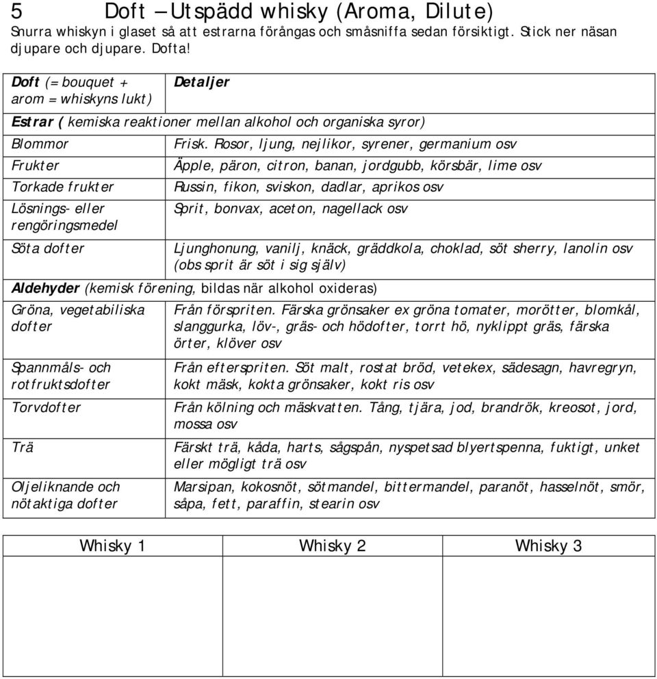 Rosor, ljung, nejlikor, syrener, germanium osv Äpple, päron, citron, banan, jordgubb, körsbär, lime osv Russin, fikon, sviskon, dadlar, aprikos osv Sprit, bonvax, aceton, nagellack osv Ljunghonung,