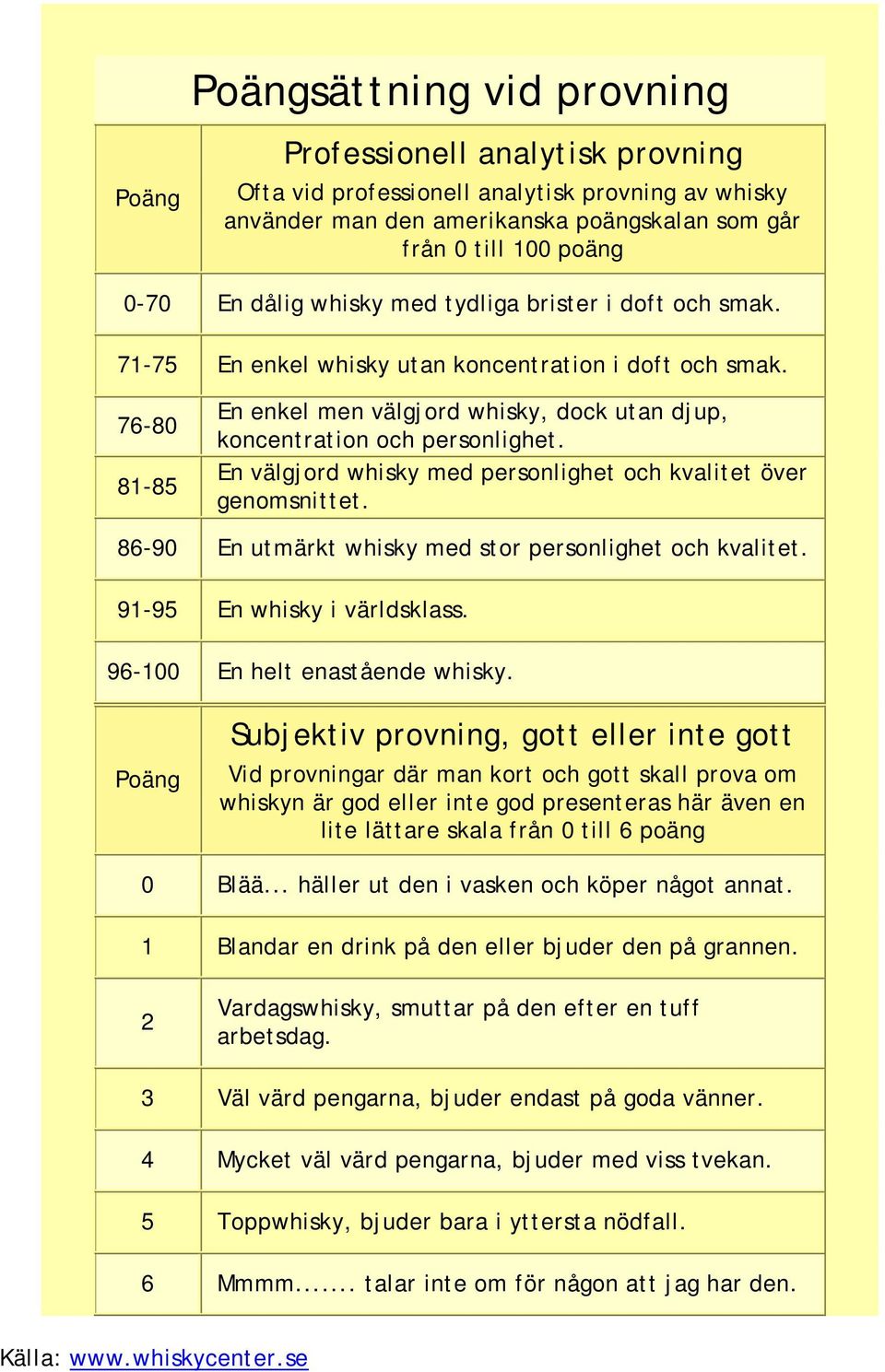 En välgjord whisky med personlighet och kvalitet över genomsnittet. 86-90 En utmärkt whisky med stor personlighet och kvalitet. 91-95 En whisky i världsklass. 96-100 En helt enastående whisky.