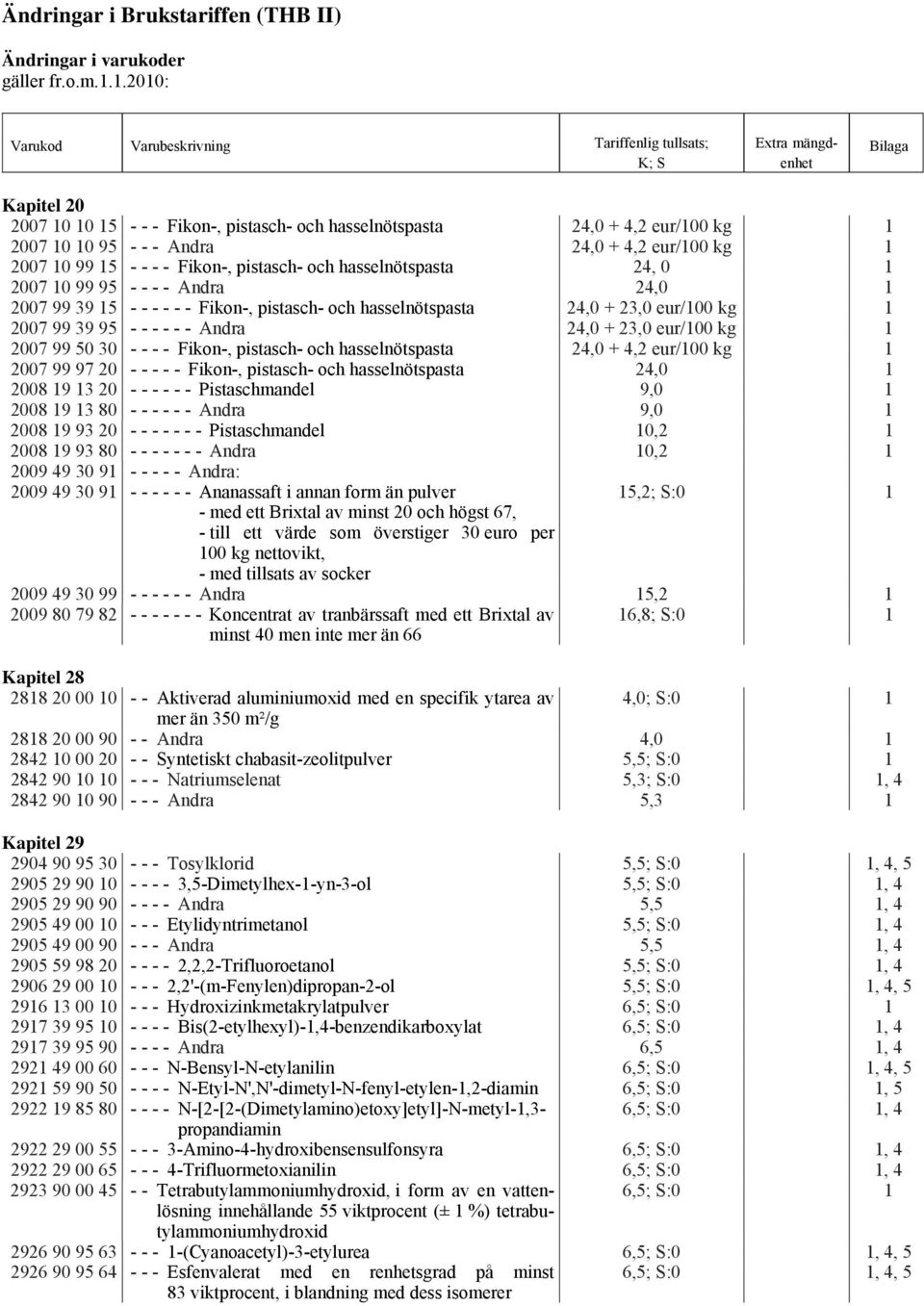 Andra 24,0 + 4,2 eur/100 kg 1 2007 10 99 15 - - - - Fikon-, pistasch- och hasselnötspasta 24, 0 1 2007 10 99 95 - - - - Andra 24,0 1 2007 99 39 15 - - - - - - Fikon-, pistasch- och hasselnötspasta