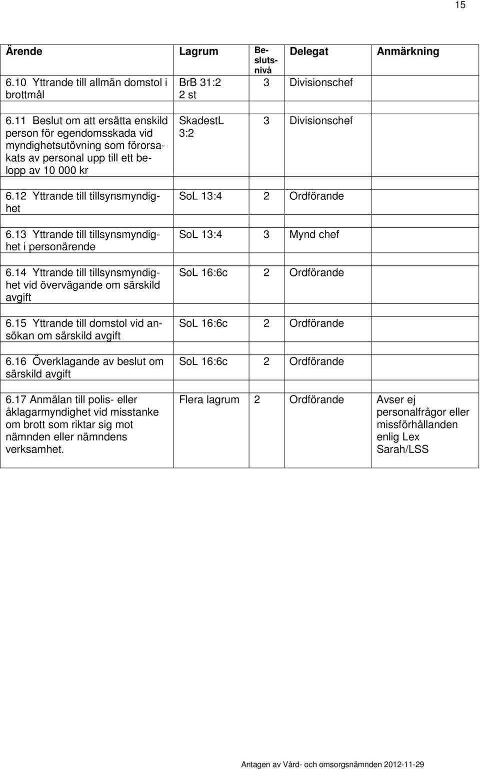 12 Yttrande till tillsynsmyndighet 6.1 Yttrande till tillsynsmyndighet i personärende 6.14 Yttrande till tillsynsmyndighet vid övervägande om särskild avgift 6.