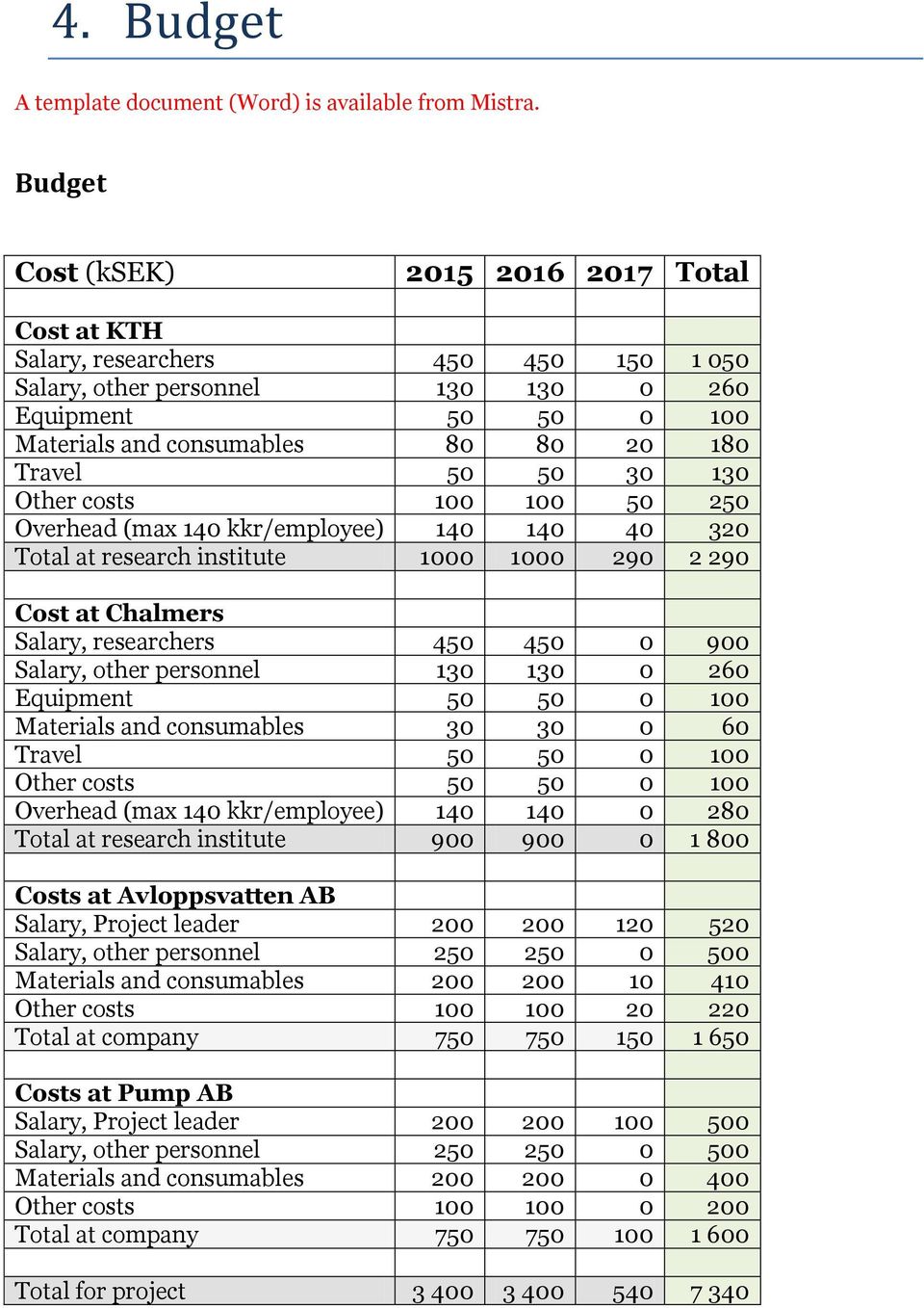 50 30 130 Other costs 100 100 50 250 Overhead (max 140 kkr/employee) 140 140 40 320 Total at research institute 1000 1000 290 2 290 Cost at Chalmers Salary, researchers 450 450 0 900 Salary, other