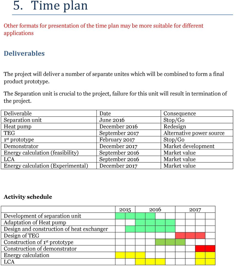 Deliverable Date Consequence Separation unit June 2016 Stop/Go Heat pump December 2016 Redesign TEG September 2017 Alternative power source 1 st prototype February 2017 Stop/Go Demonstrator December