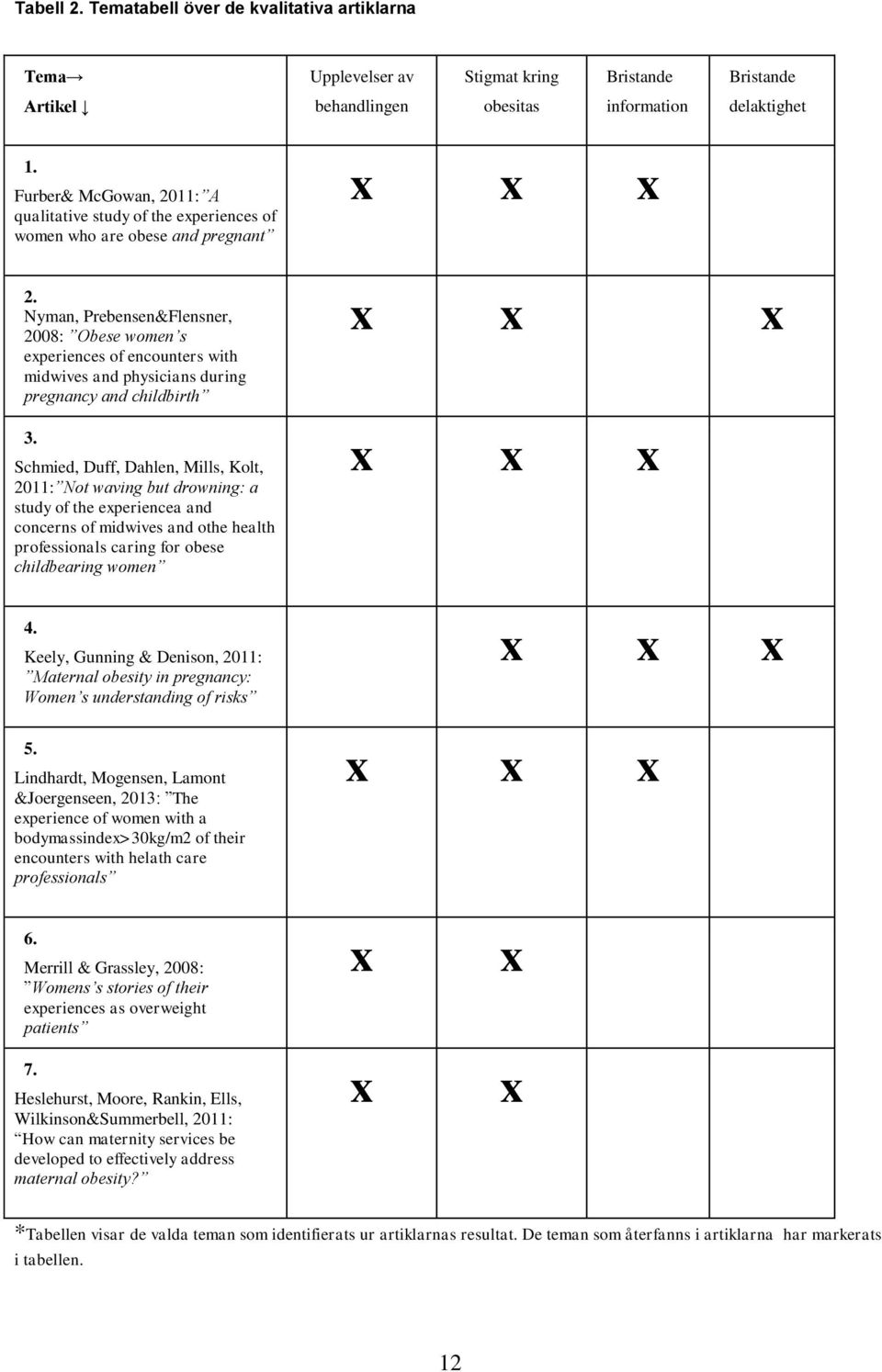 Nyman, Prebensen&Flensner, 2008: Obese women s experiences of encounters with midwives and physicians during pregnancy and childbirth 3.