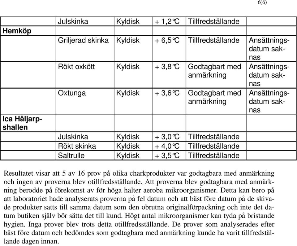 Ansättningsdatum saknas Resultatet visar att 5 av 16 prov på olika charkprodukter var godtagbara med och ingen av proverna blev otillfredsställande.